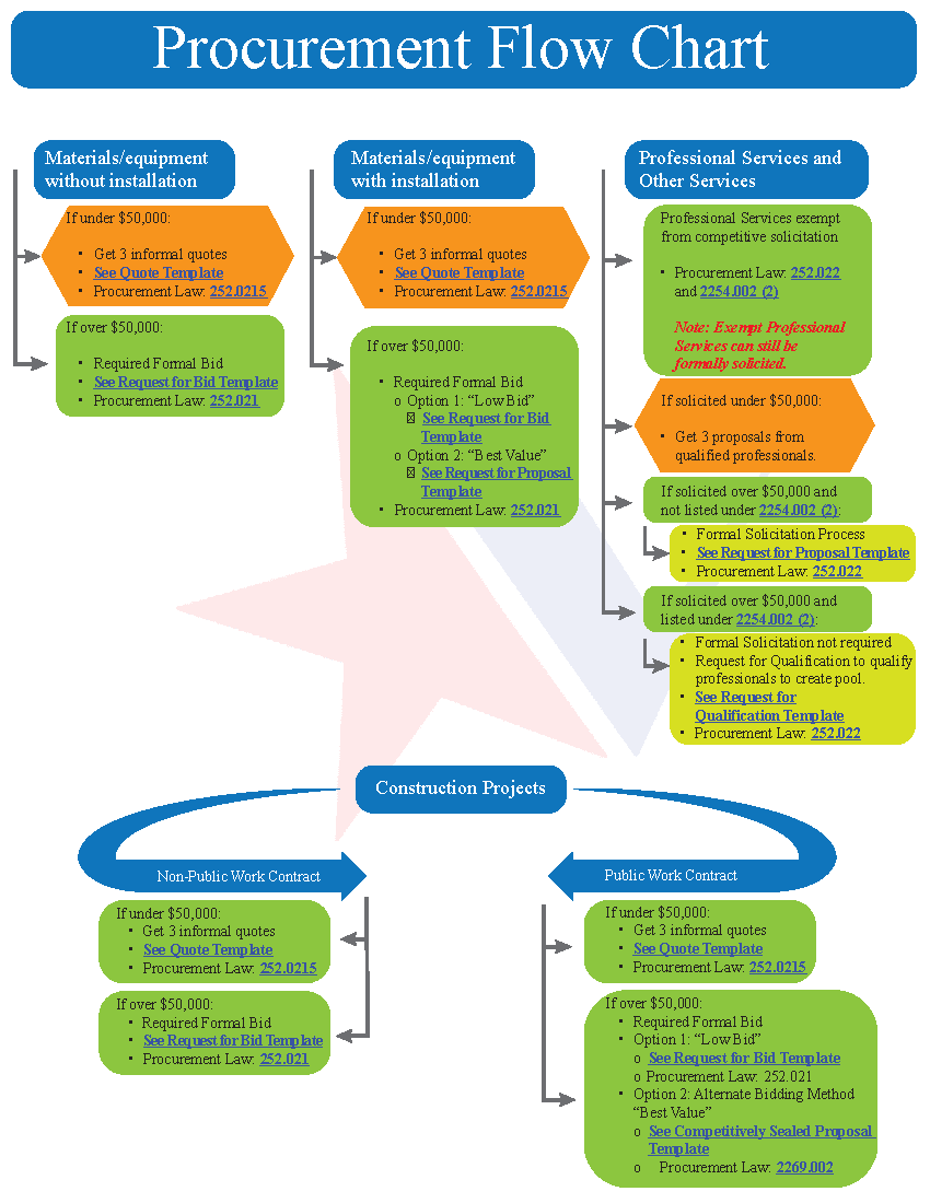 Procurement Flow Chart v2023 Opens in new window