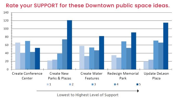 Bar chart where people rate support for projects from 1 to 5. Update DeLeon Plaza has strong support